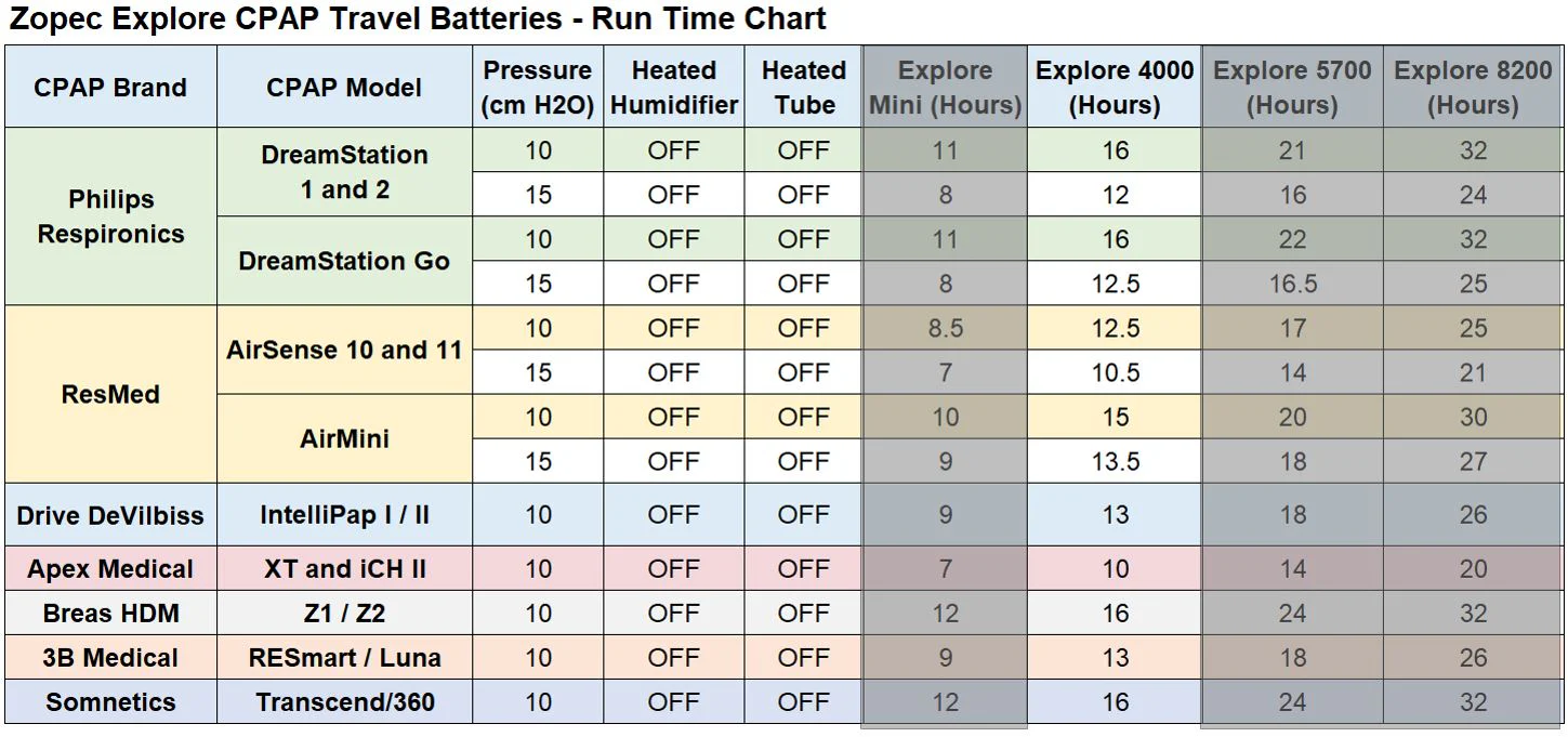 Zopec Explore Explore 4000 CPAP Battery - Image 4